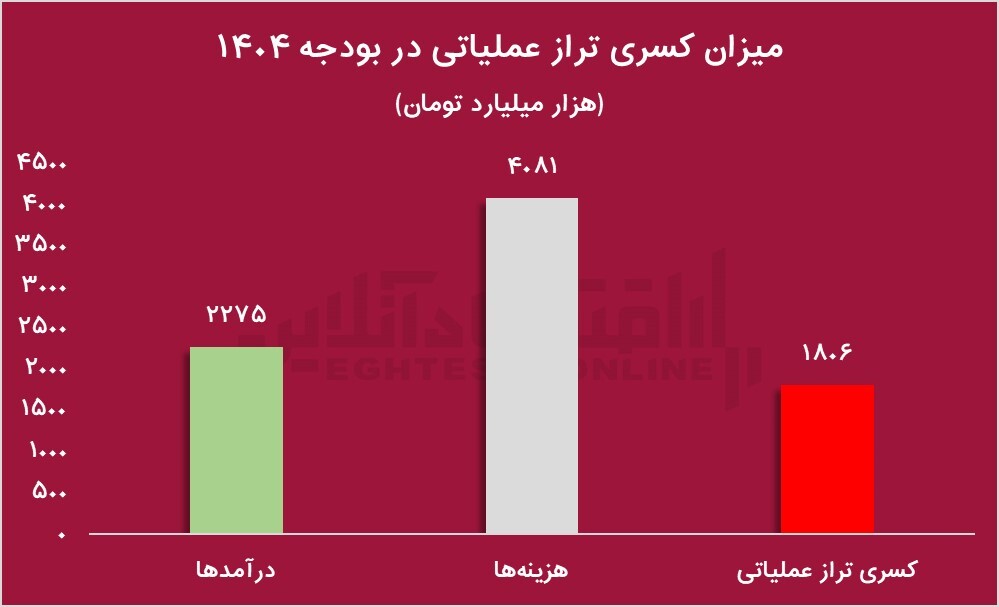 کسری تراز عملیاتی ۱۸۰۰ همتی در بودجه ۱۴۰۴ / ارز ترجیحی حذف می‌شود