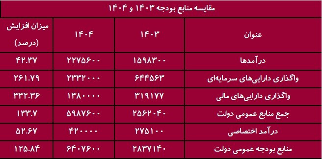 کسری تراز عملیاتی ۱۸۰۰ همتی در بودجه ۱۴۰۴ / ارز ترجیحی حذف می‌شود