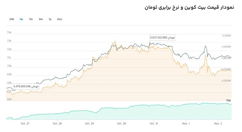 چرا قیمت بیت کوین در ایران به رکورد بالایی رسید؟