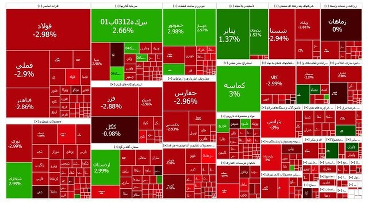 وضعیت قرمز در بازار سهام وضعیت قرمز در بازار سهام