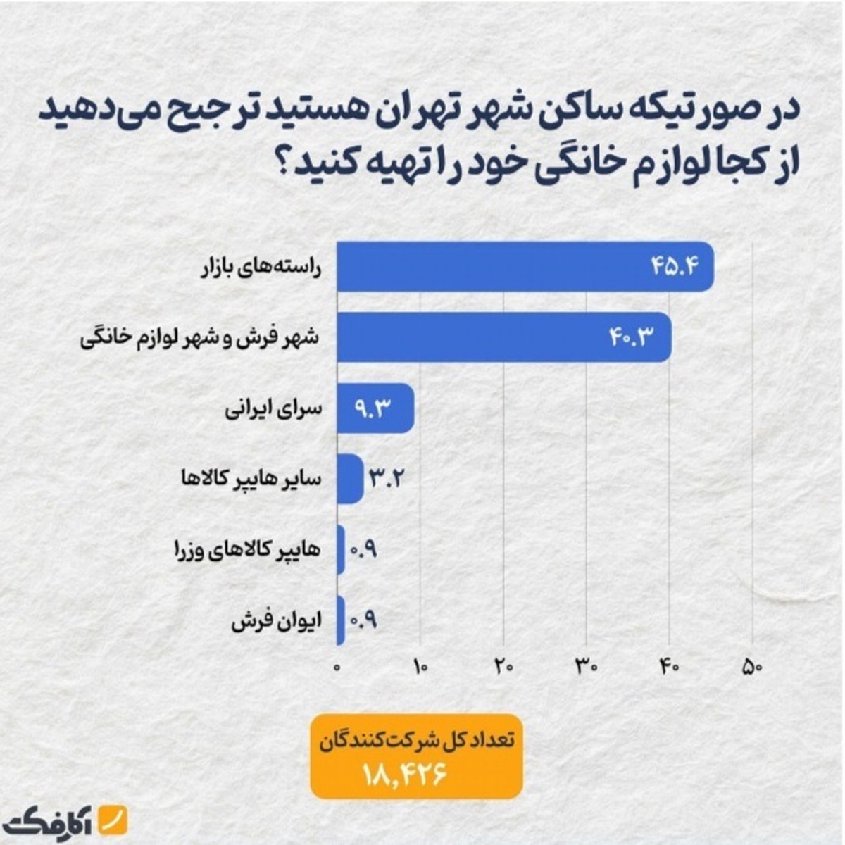 محبوبترین مقصد تهرانیها برای خرید لوازم خانگی را بشناسید محبوبترین مقصد تهرانیها برای خرید لوازم خانگی را بشناسید