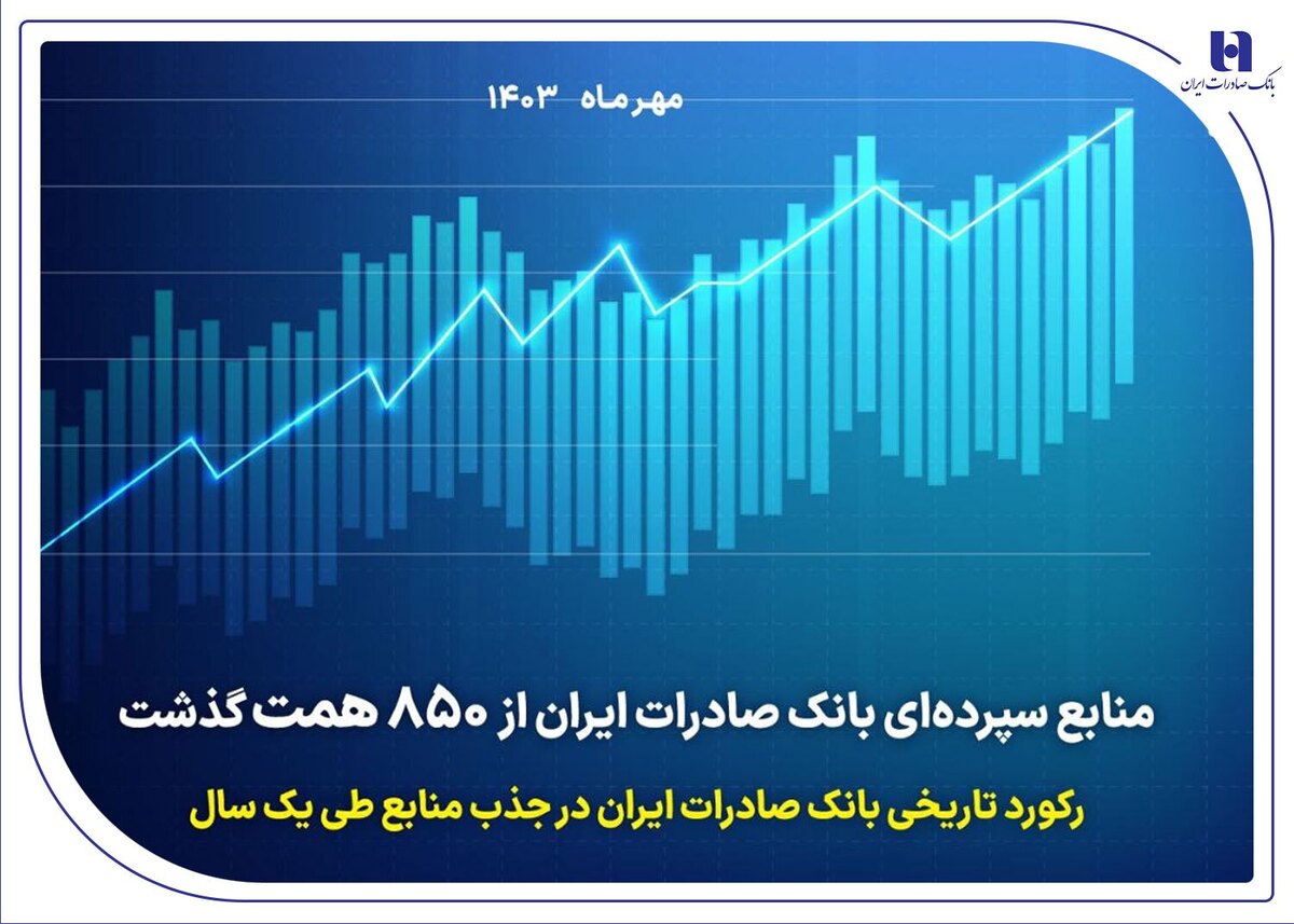 رکورد تاریخی بانک صادرات ایران در جذب منابع طی یک سال رکورد تاریخی بانک صادرات ایران در جذب منابع طی یک سال