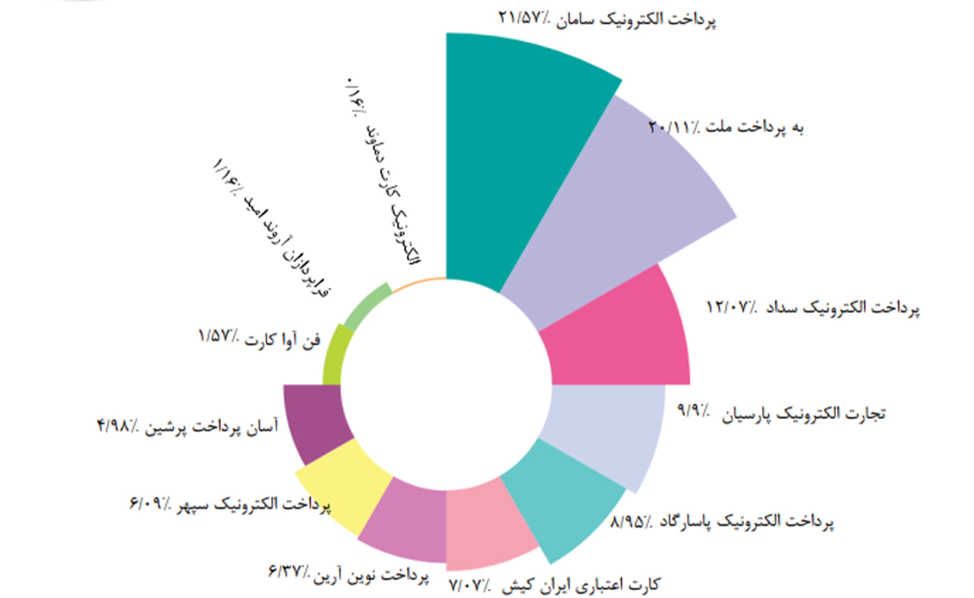 سپ رتبه اول خود را در کل تراکنش‌های پرداخت ایران تثبیت کرد