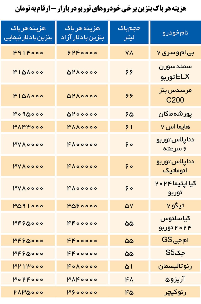 هر باک بنزین خودروهای توربو چند؟