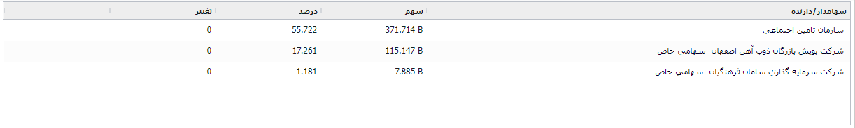 ذوب و مرور عملکرد و نمودار سهم به عنوان بزرگترین تولیدکننده فولاد ساختمانی و ریل در ایران 