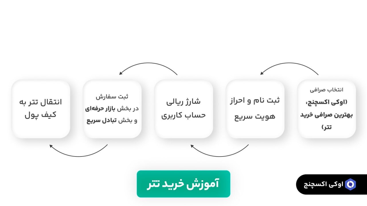 چگونه تتر بخریم و ذخیره کنیم؟ بهترین کیف پول‌های تتر برای کاربران ایرانی