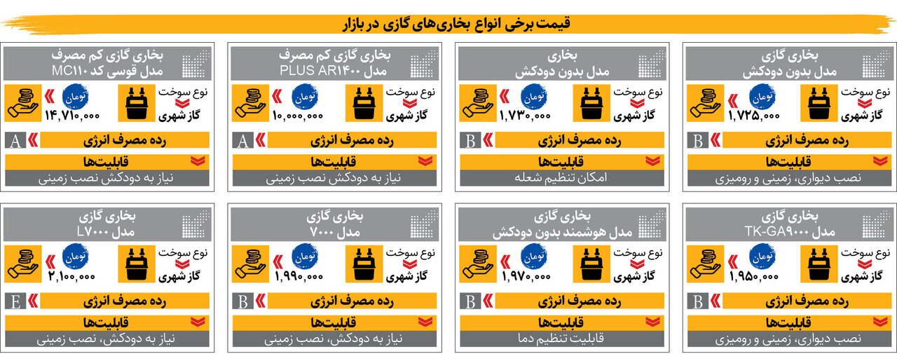 قیمت بخاری آبان ۱۴۰۳ / ارزان‌‌ترین بخاری گازی چند؟
