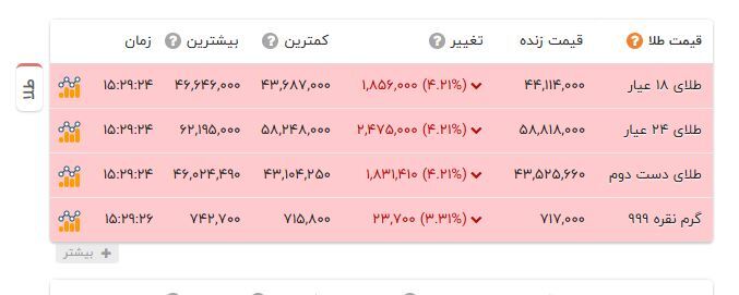سقوط ۳۴۵ هزارتومانی قیمت هرگرم طلا  + جدول ۵ آبان ۱۴۰۳