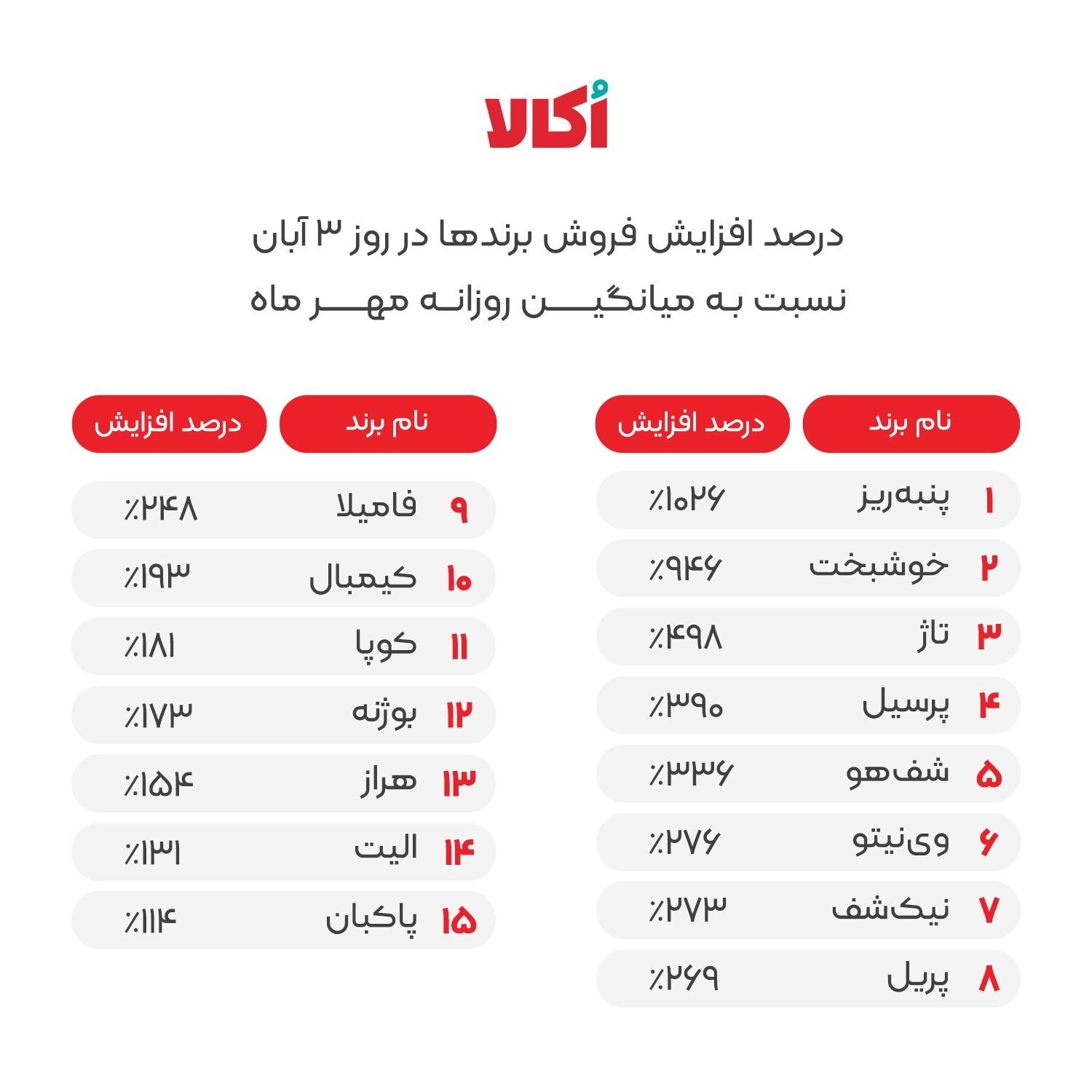 رکوردشکنی دوباره‌ی اُکالا: ثبت ۱۵۷ هزار و ۴۰۰ سفارش در یک روز
