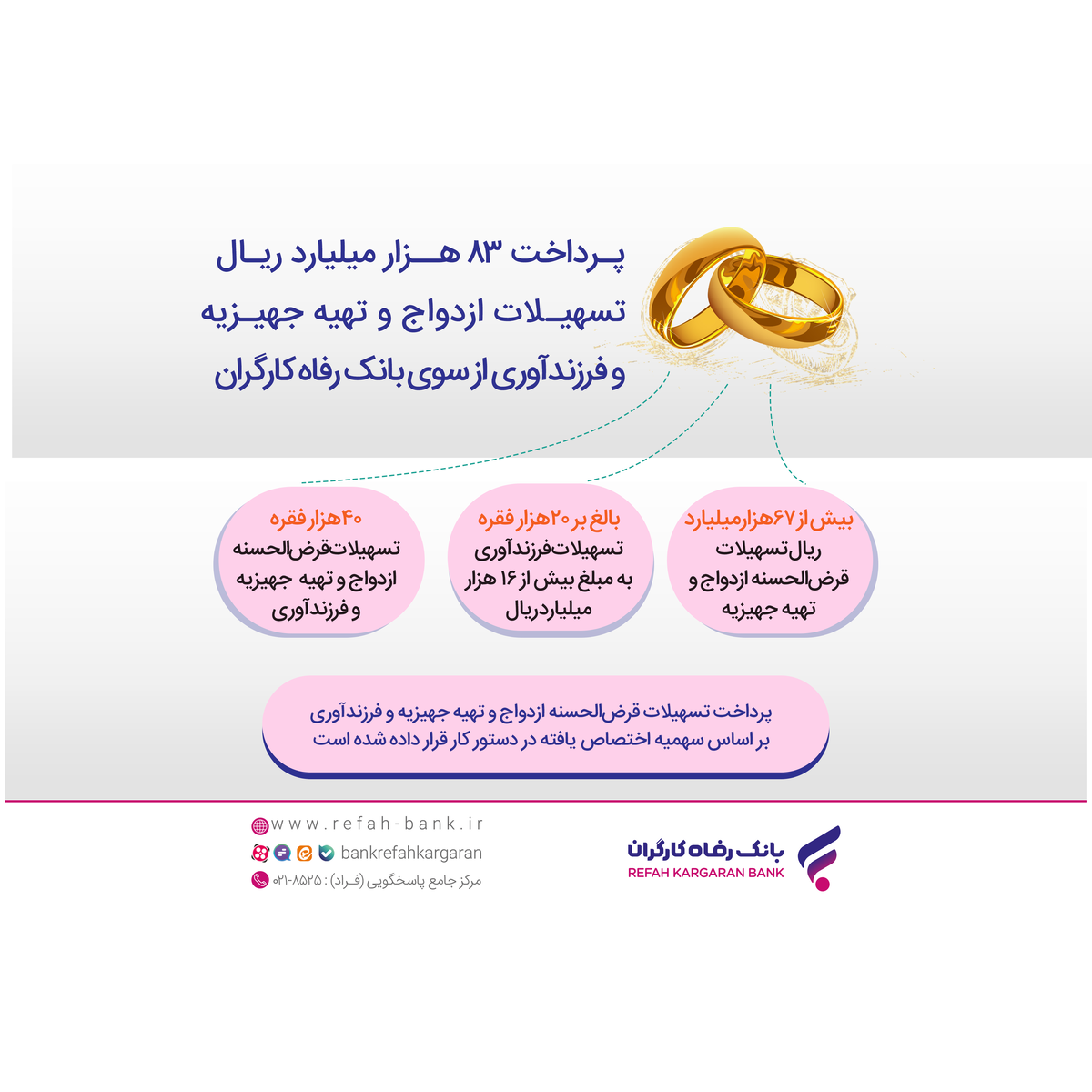 پرداخت بیش از ۸۳ هزار میلیارد ریال تسهیلات قرضالحسنه ازدواج و فرزندآوری از سوی بانک رفاه کارگران پرداخت بیش از ۸۳ هزار میلیارد ریال تسهیلات قرضالحسنه ازدواج و فرزندآوری از سوی بانک رفاه کارگران