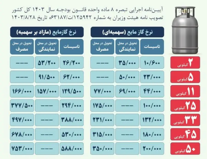 جدول نرخ جدید گاز مایع/ قیمت سهمیه‌ای گاز تغییری کرد؟