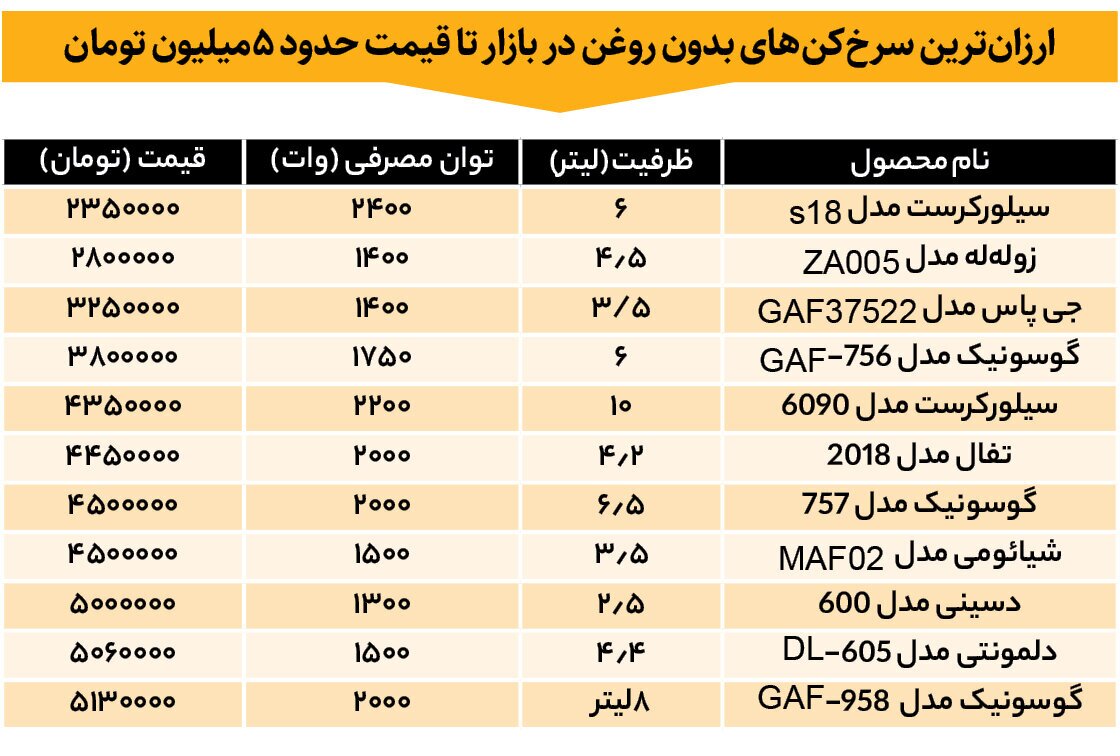 قیمت انواع سرخ‌کن‌ بدون روغن در بازار + جدول