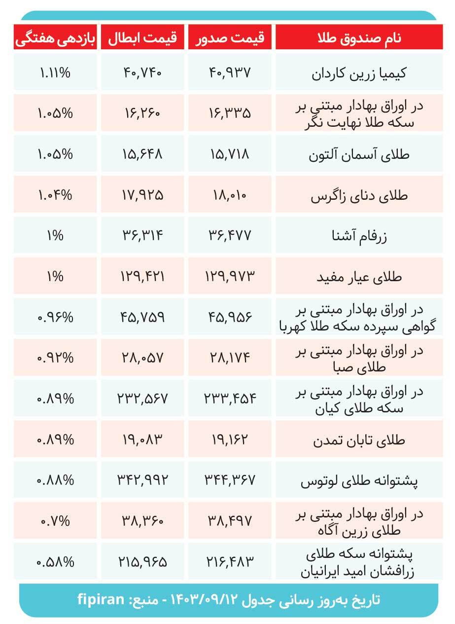 سودآورترین صندوق‌های طلا را بشناسید