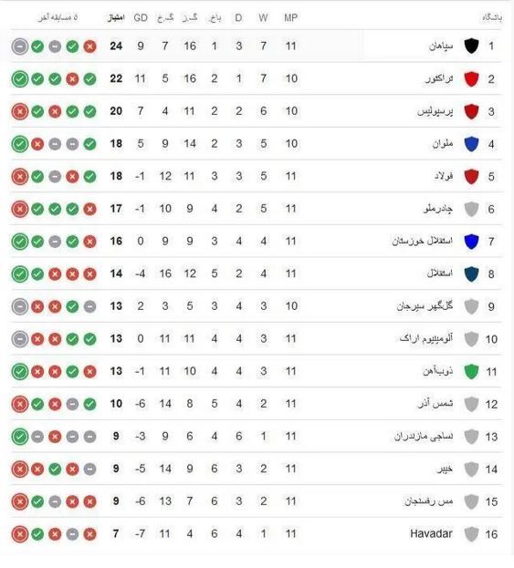 سپاهان با یک گل به صدر جدول بازگشت + جدول
