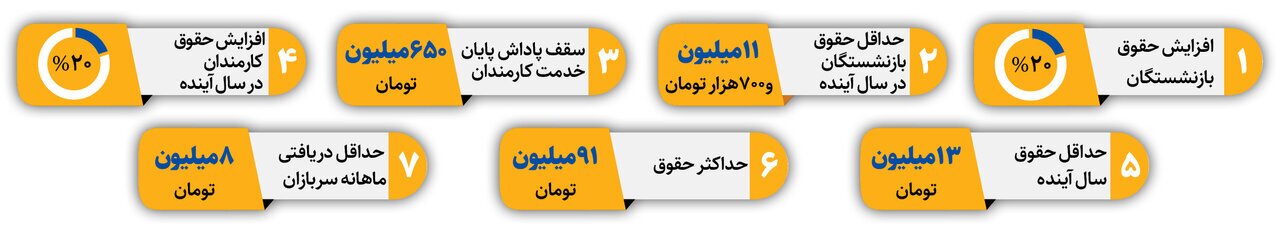 شکاف ۷۸ میلیونی در حقوق کارمندان + عکس
