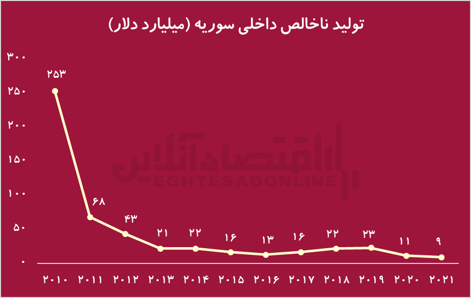 از سقوط بشار اسد تا تغییرات ژئوپلیتیک جدید