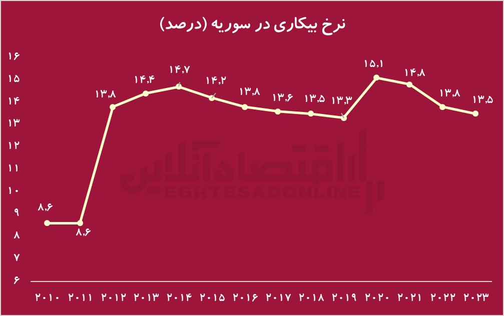 از سقوط بشار اسد تا تغییرات ژئوپلیتیک جدید