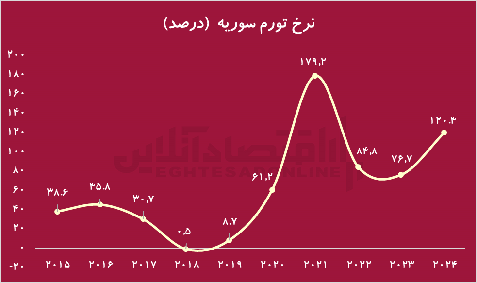از سقوط بشار اسد تا تغییرات ژئوپلیتیک جدید