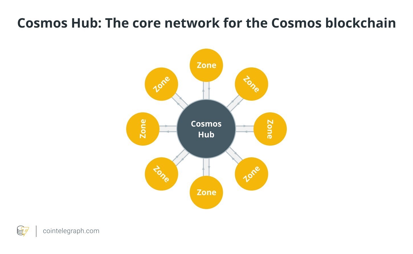 کازموس (Cosmos): شاهراه تعامل بلاکچین‌ها با قدرت ATOM