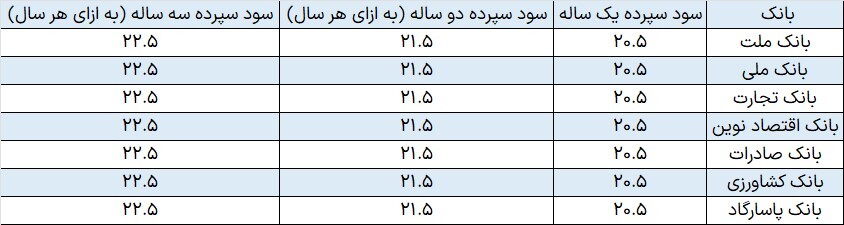 بهترین جایگزین ها برای سپرده بانکی چیست؟