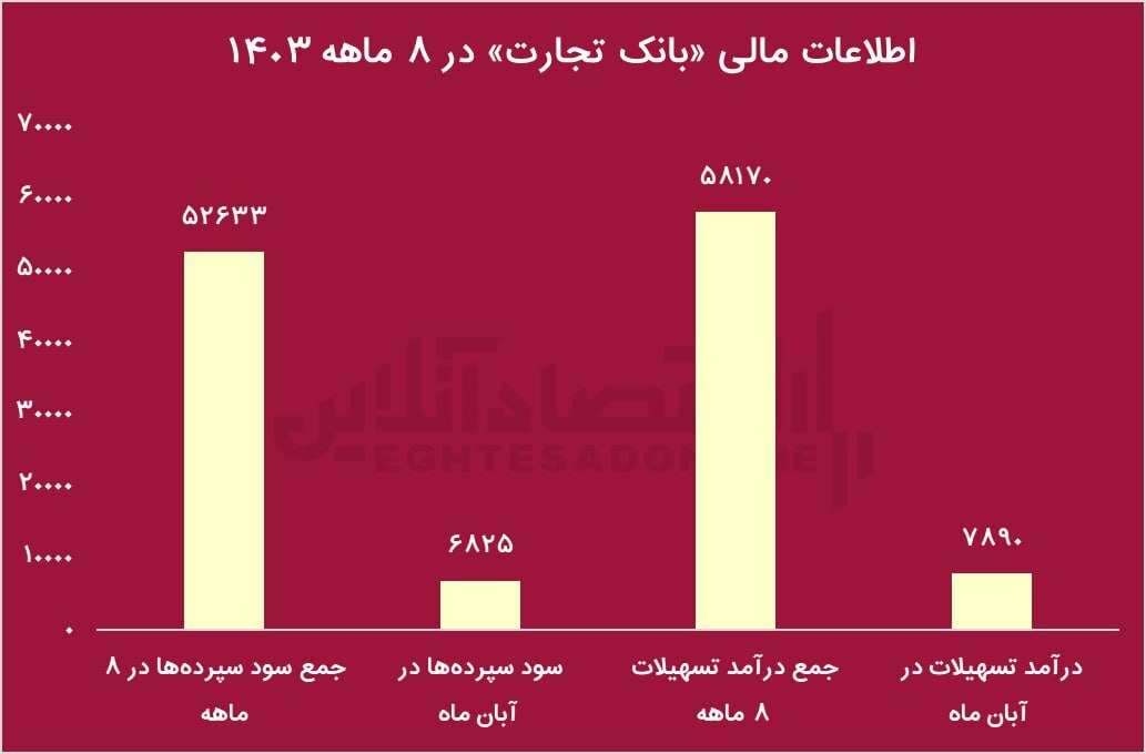 کسب موفقیت جدید بانک تجارت در ثبت تراز مثبت