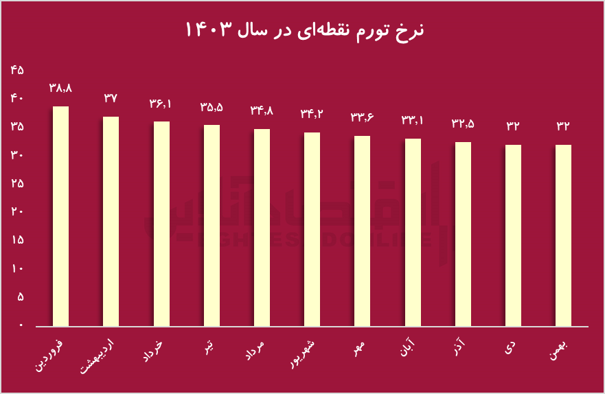 تورم، تحریم و رشد طلا؛ سال ۱۴۰۳ سالی پر از اتفاقات اقتصادی در ایران