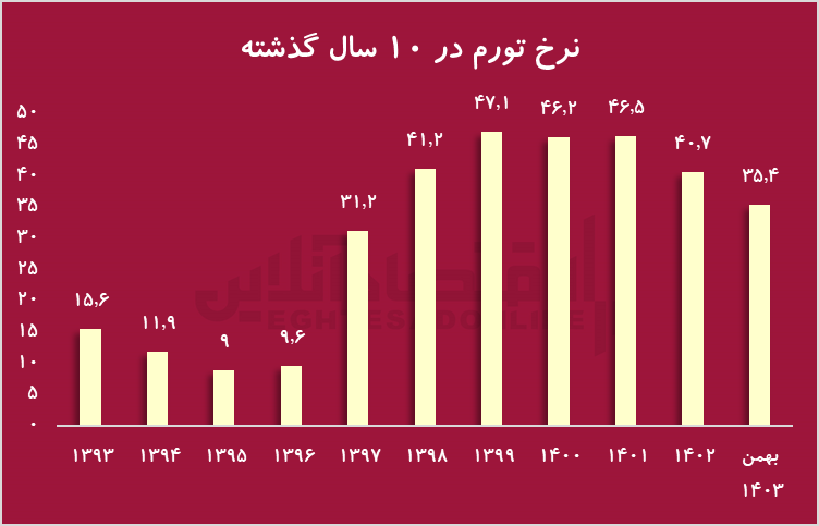 تورم، تحریم و رشد طلا؛ سال ۱۴۰۳ سالی پر از اتفاقات اقتصادی در ایران