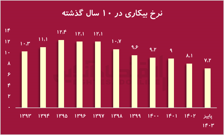 تورم، تحریم و رشد طلا؛ سال ۱۴۰۳ سالی پر از اتفاقات اقتصادی در ایران
