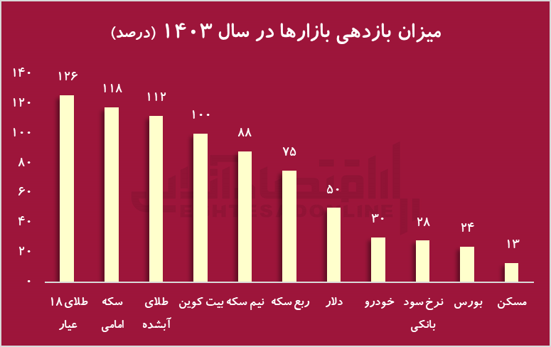 تورم، تحریم و رشد طلا؛ سال ۱۴۰۳ سالی پر از اتفاقات اقتصادی در ایران