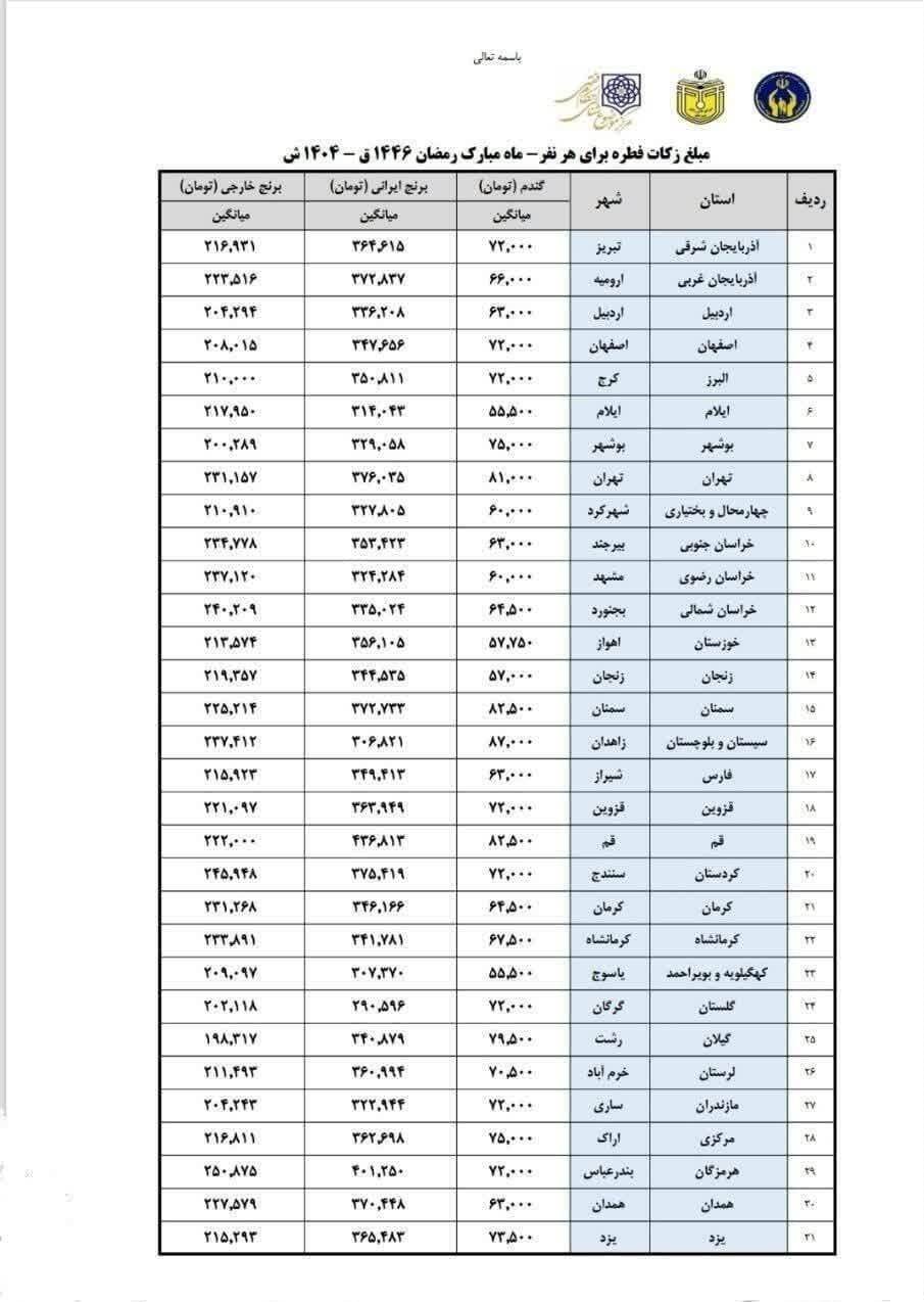 رقم دقیق زکات فطریه ۱۴۰۴/ چه کسانی از پرداخت فطریه معاف هستند؟