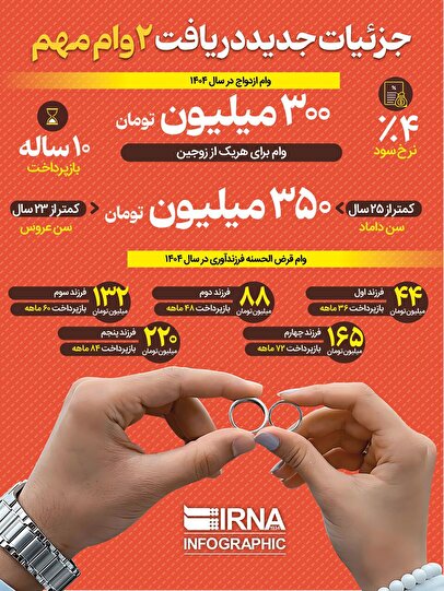 جزییات پرداخت ۲ وام مهم مشخص شد