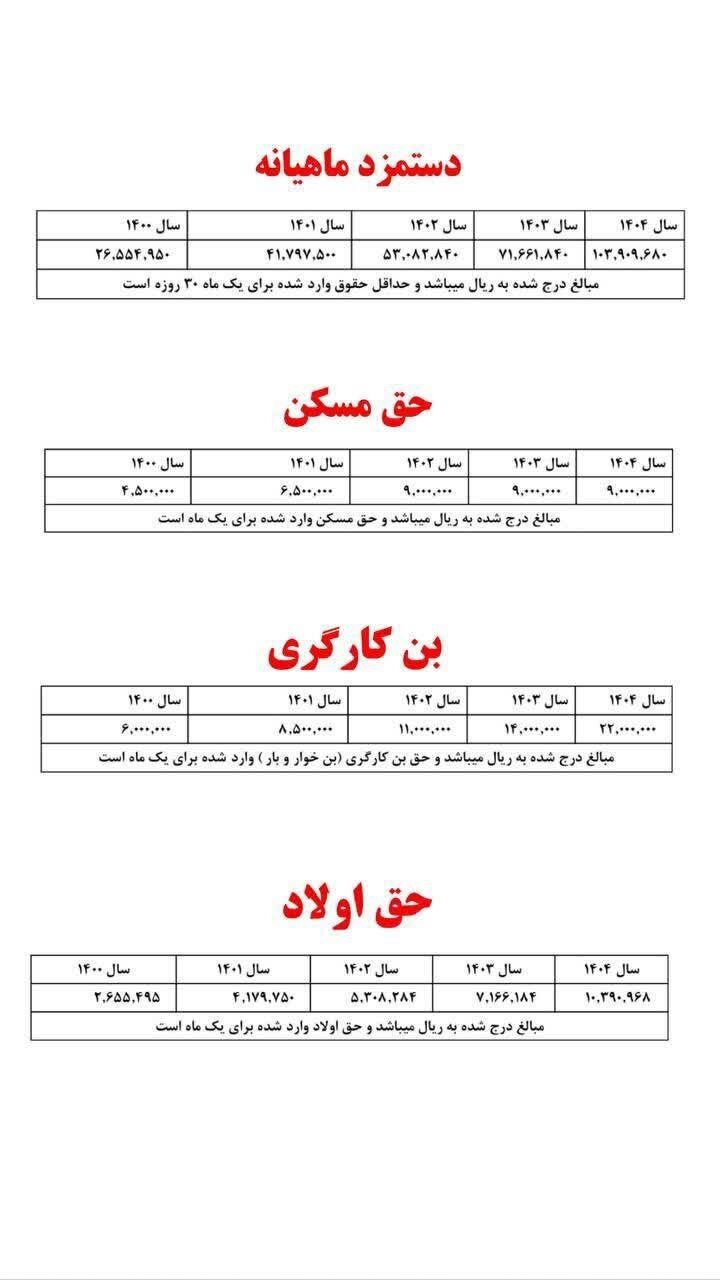 جزییات جدید از افزایش دستمزد کارگران + جدول