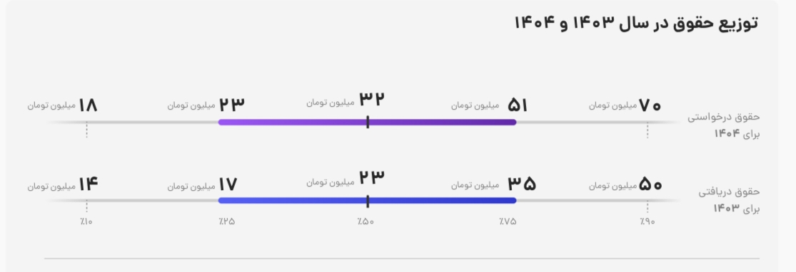 درآمد آشپزان مشخص شد/ بررسی حقوق آشپزان در سال ۱۴۰۳ و ۱۴۰۴
