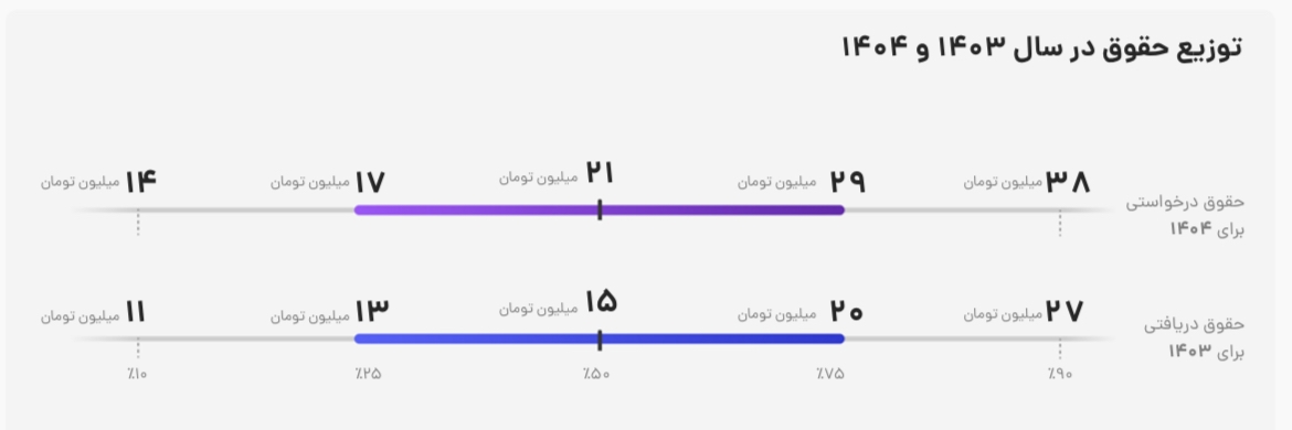درآمد زیر خط رضایت/ واقعیت حقوق باریستاها در ایران