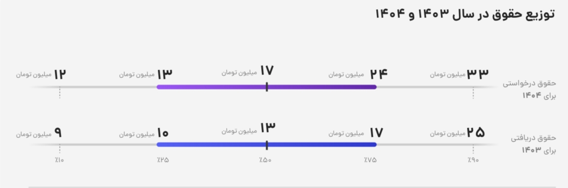 حقوق و دستمزد در حوزه آموزش، شکاف میان توانمندی و درآمد
