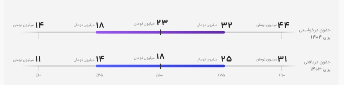 گزارش تازه حقوق پرستارها در سال ۱۴۰۴/ روایت یک شغل فرساینده با دستمزد نامتوازن