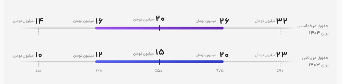 گزارش تازه حقوق پرستارها در سال ۱۴۰۴/ روایت یک شغل فرساینده با دستمزد نامتوازن
