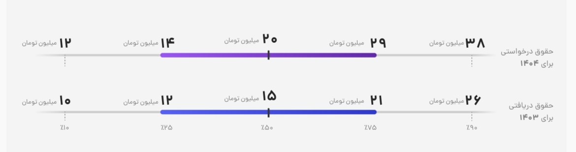 گزارش تازه حقوق پرستارها در سال ۱۴۰۴/ روایت یک شغل فرساینده با دستمزد نامتوازن