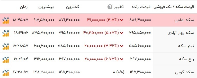 واکنش شدید بازار طلا و ارز به مذاکرات ایران و آمریکا / قیمت‌ها سقوط کرد