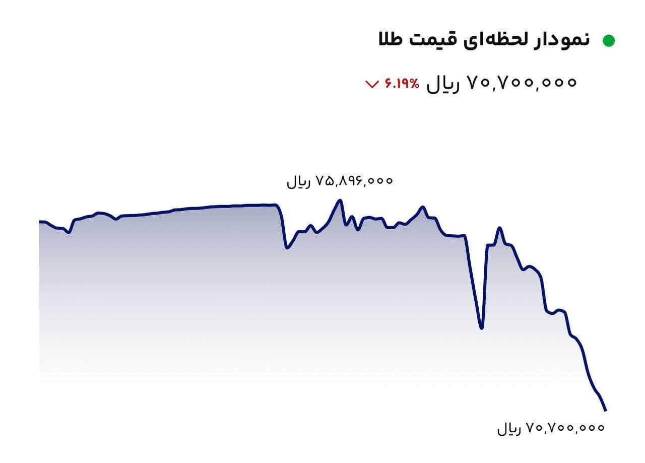 قیمت طلا