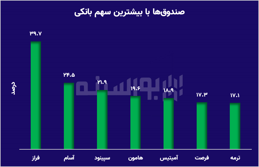 بازگشت لبخند به بورس با سیگنال مثبت از عمان؛ بانک‌ها دوباره در صدر!
