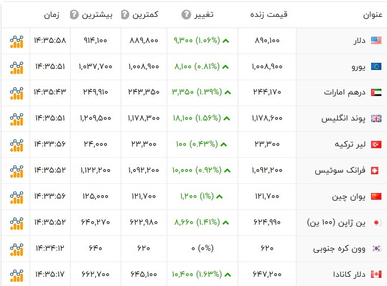 افزایش قیمت دلار بازار آزاد امروز ۲۶ فروردین ۱۴۰۴ / قیمت یورو ۸ هزارتومان گران شد