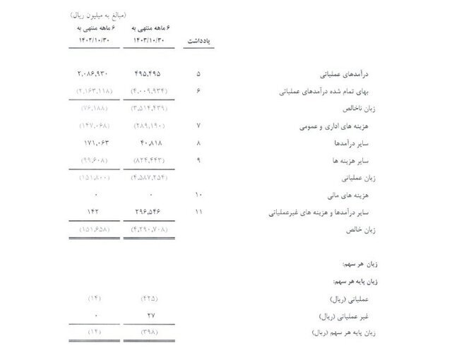 زیان انباشته باشگاه استقلال ۱۵۰۰ میلیاردی شد