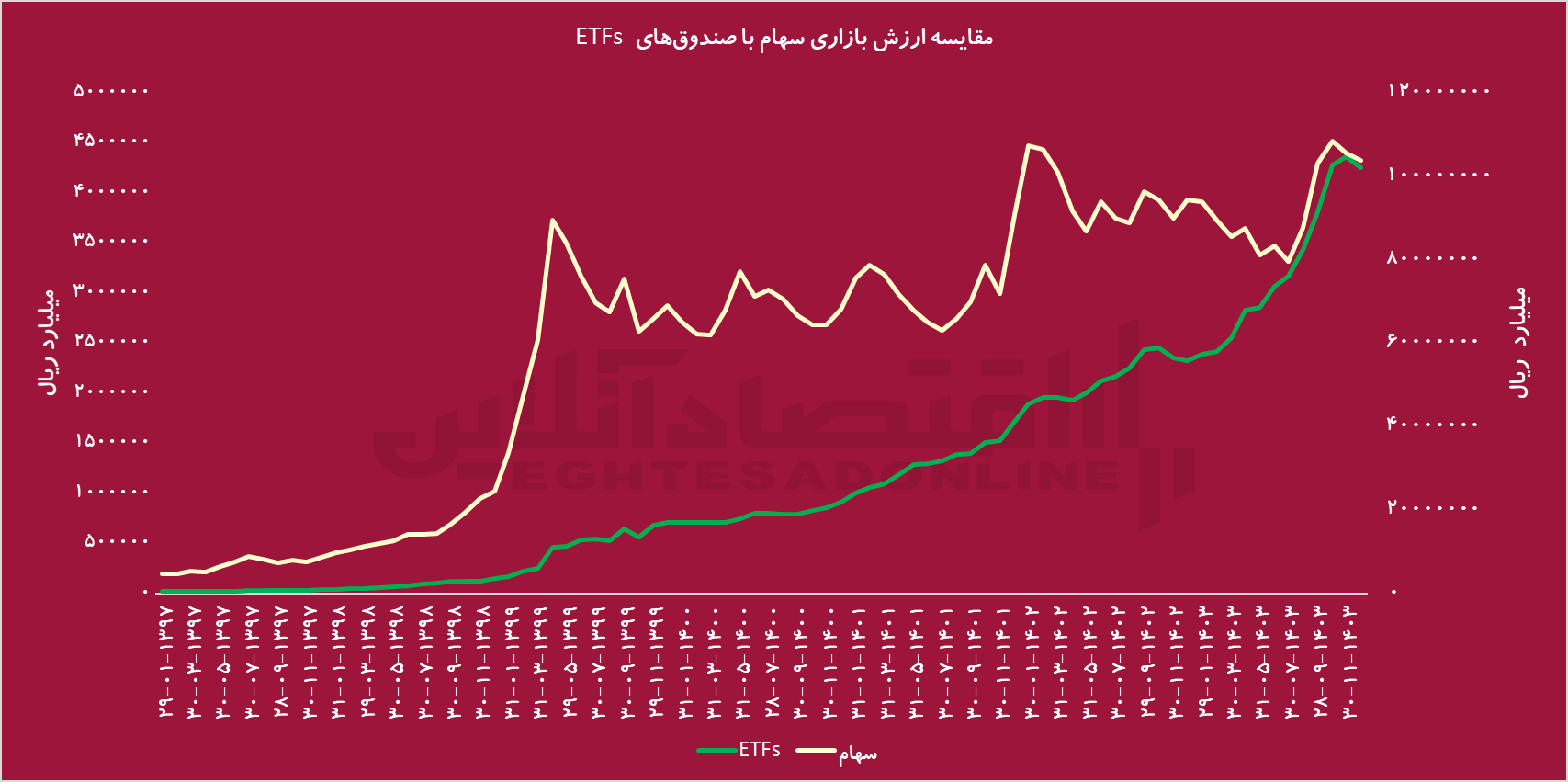 افزایش ۱۴۲ درصدی معاملات صندوق‌های ETF / پیشی‌گرفتن ارزش معاملات ETF از سهام در بازار سرمایه