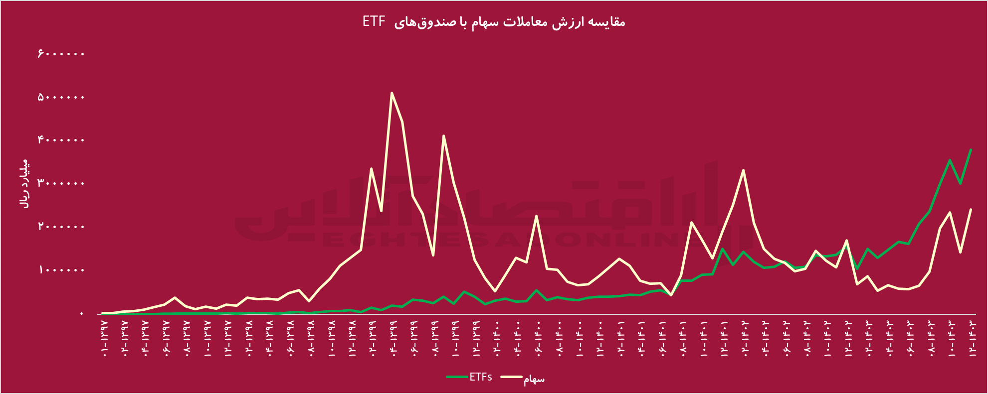 افزایش ۱۴۲ درصدی معاملات صندوق‌های ETF / پیشی‌گرفتن ارزش معاملات ETF از سهام در بازار سرمایه