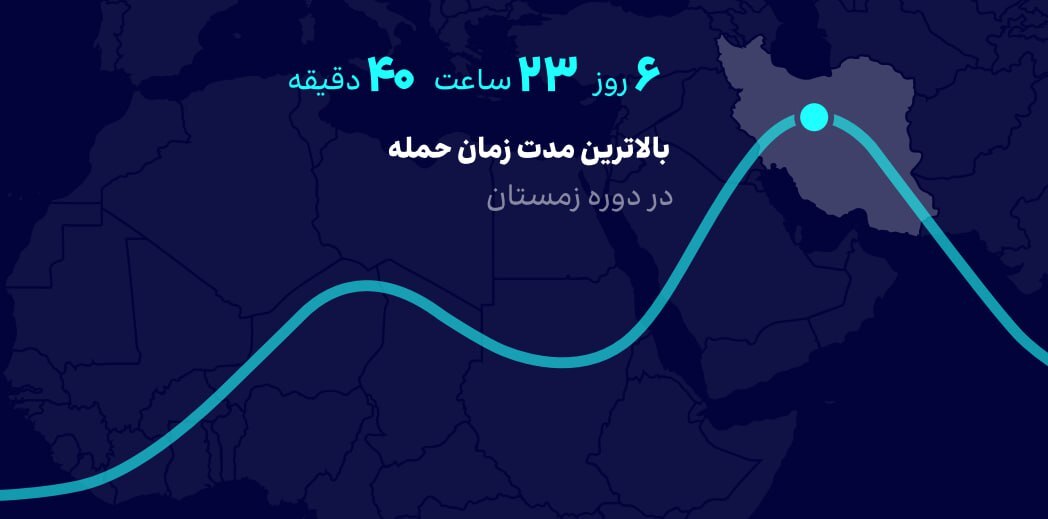 زمستان سایبری ایران در محاصره DDoS زیرساخت‌ها