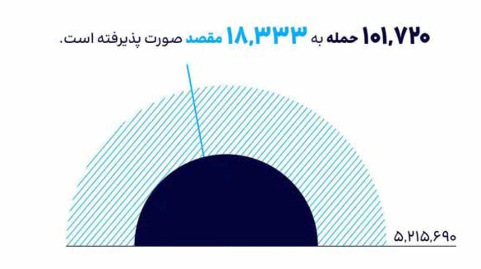 زمستان سایبری ایران در محاصره DDoS زیرساخت‌ها