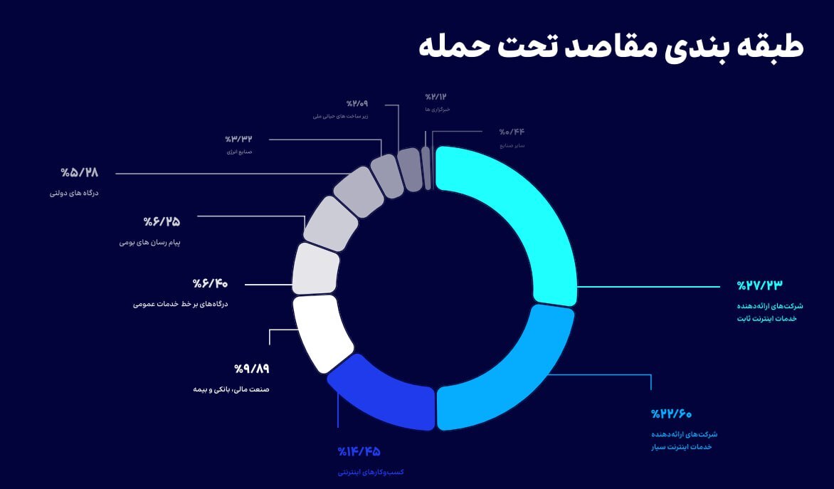 زمستان سایبری ایران در محاصره DDoS زیرساخت‌ها