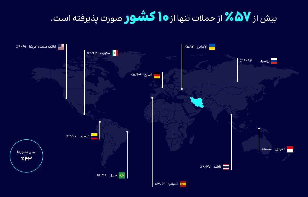زمستان سایبری ایران در محاصره DDoS زیرساخت‌ها