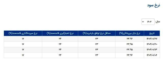 نرخ بهره بین بانکی افزایش یافت